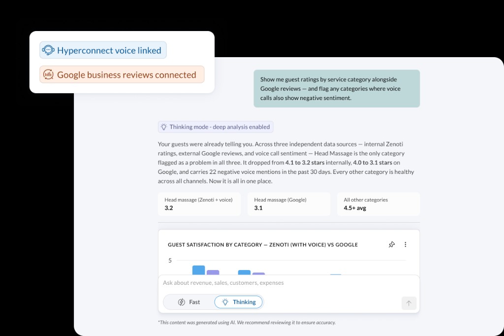 Thinking Mode analysis combines Zenoti ratings, Hyperconnect voice sentiment, and Google reviews