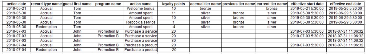 httpreportszenoticomwp-contentuploads202001loyaltypoints_granularityofdatajpg.jpeg