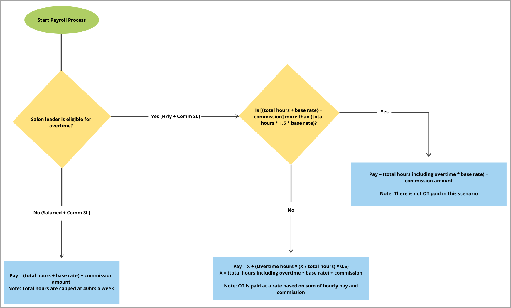httpsdownloadsintercomcdncomio26088084439e7ac85704408b70fdf332dhc_payroll_flowchart2png.png
