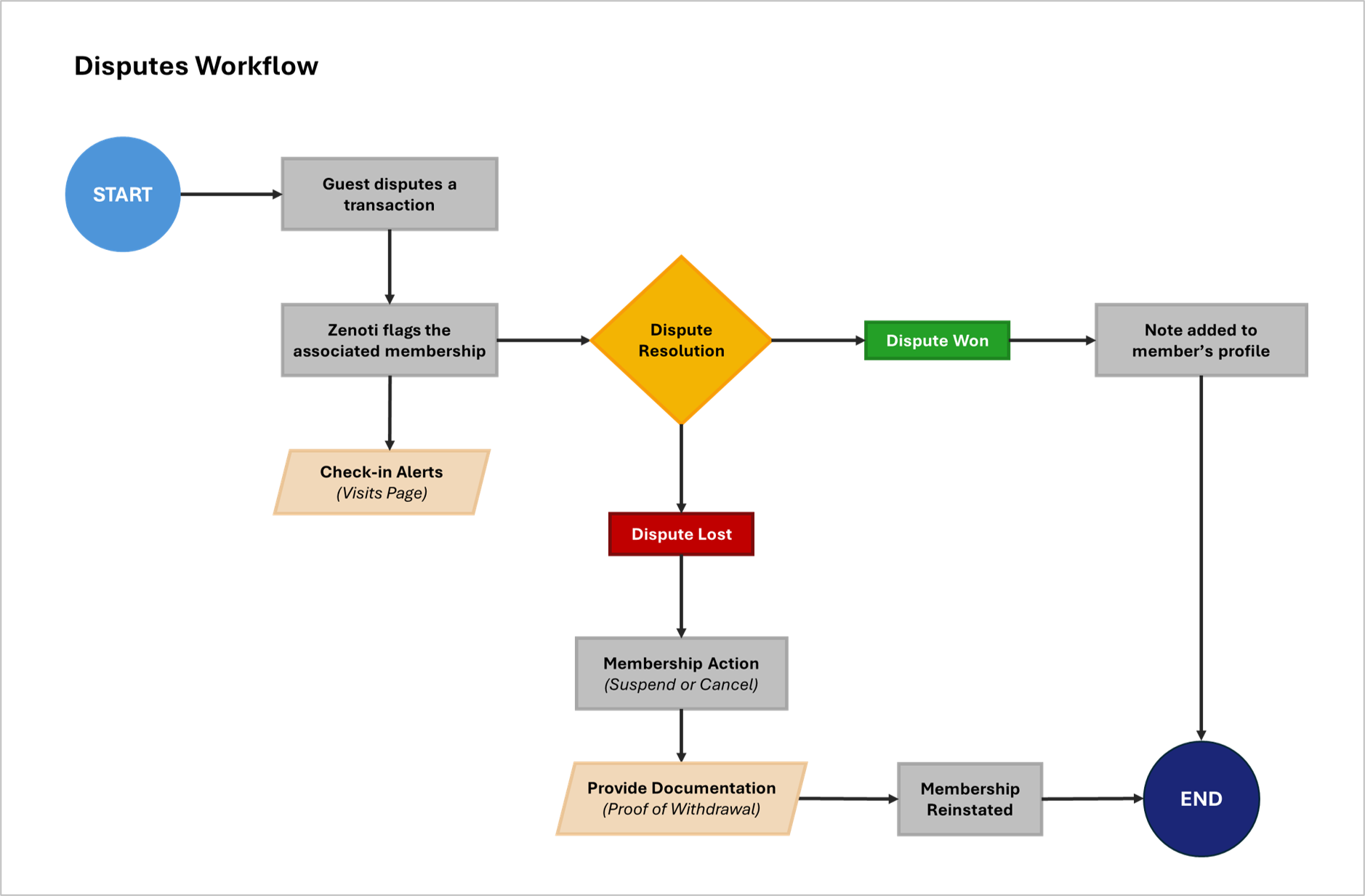 Fitness_Memberships_DisputeWorkflow.png