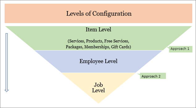 httpsdownloadsintercomcdncomio380070416d3eb55e0ce1fa160262dffacomis_levels_of_config_graphic_approachespng.png