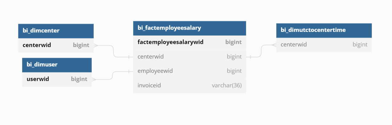 emp_salary_ct_er.PNG