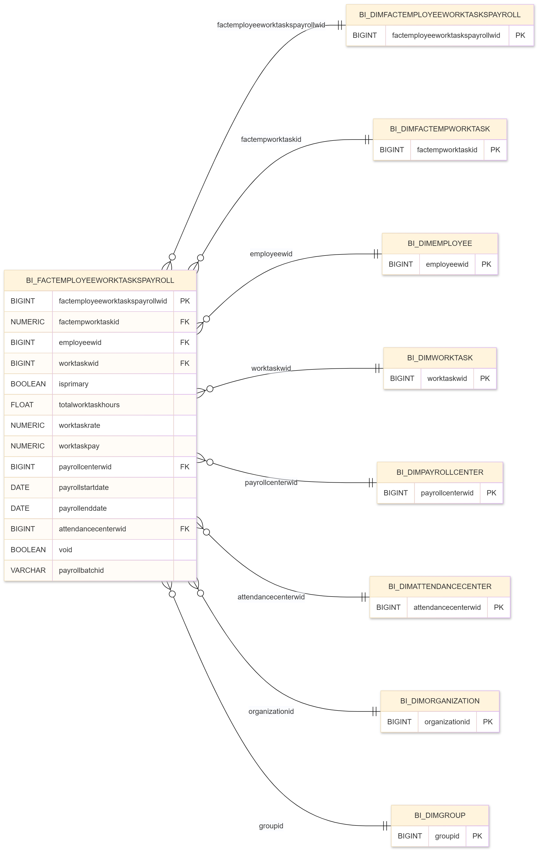 Bi_FactEmployeeworktasksPayroll.png
