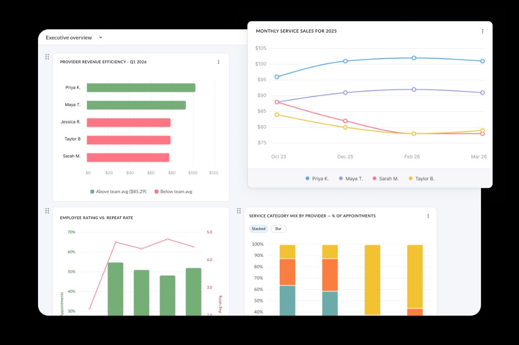 Dashboard containing KPI, trend, rating, and service-category charts